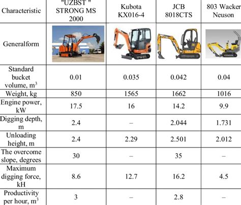 choosing mini excavator|mini excavator weight chart.